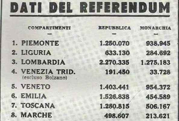 Giugno Nasce La Repubblica Romanews Lasupervisione